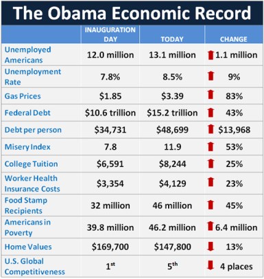 Obama Record